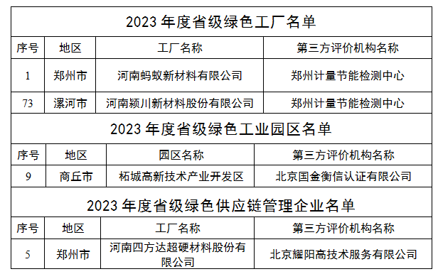 绿色制造添新军 蚂蚁新材、四方达荣登2023年度河南省级绿色制造名单